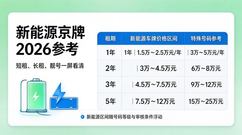 2026年京牌新政解读
